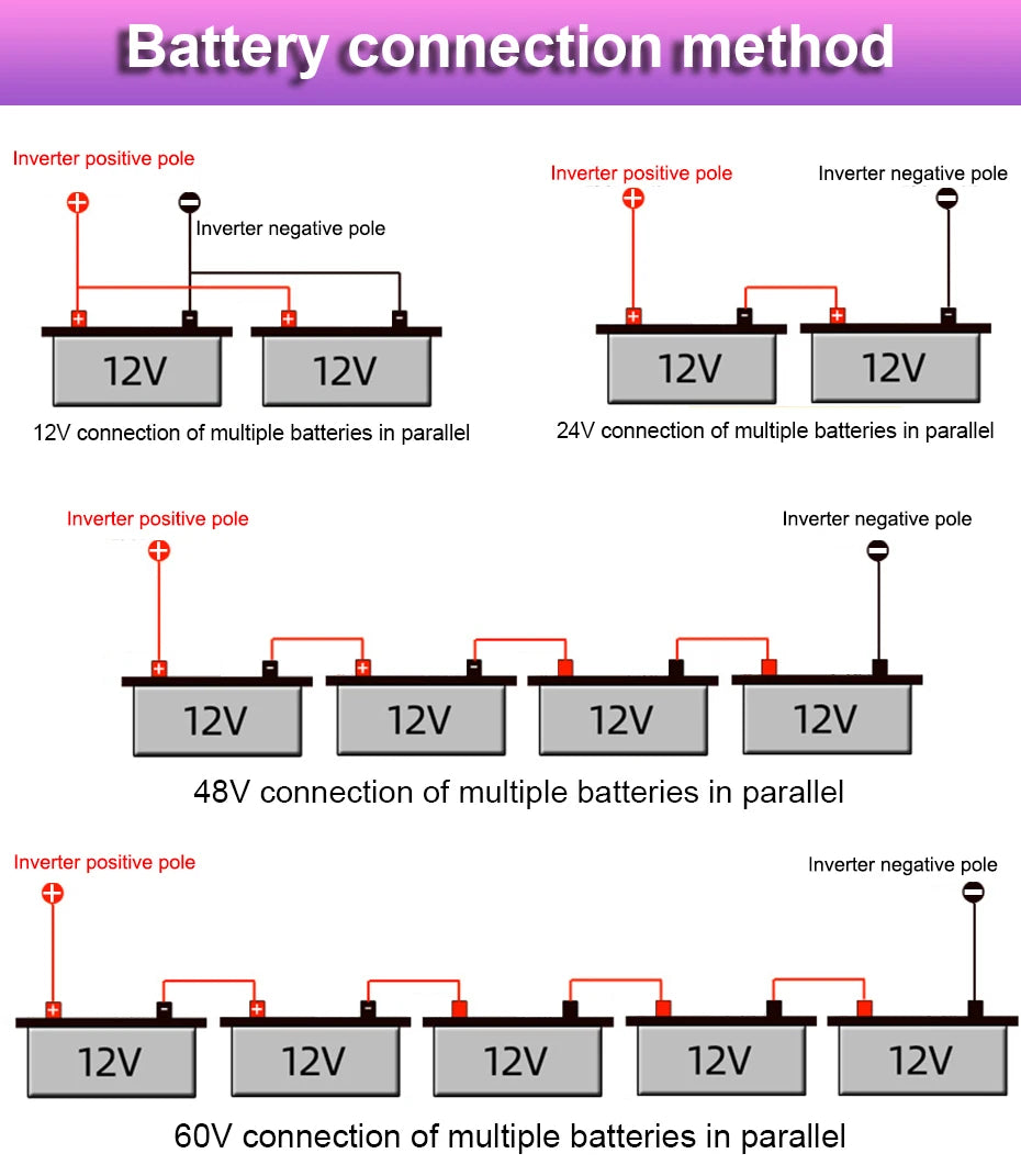 Pure Sine Wave Inverter, Connect battery to inverter: Positive (+) to positive (+), negative (-) to negative (-) for 12V systems; parallel batteries for 24V.