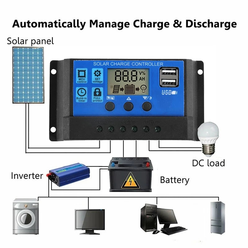 Portable 300W Solar Panel, Solar-powered charge controller for batteries with USB output and DC load inversion.