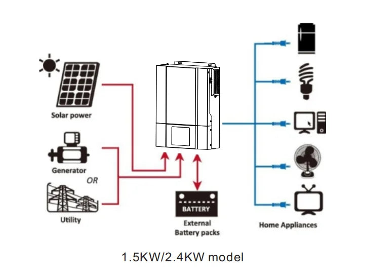 Inverter suitable for solar generators/battery packs; powers home & external devices up to 1.5kW/2.4kW.