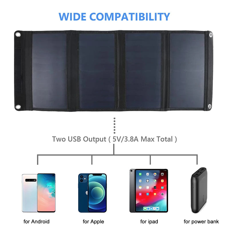100W QC3.0 Fast Charge Solar Panel, Charges multiple devices simultaneously via two USB ports, compatible with various devices including Android, Apple, and iPad.