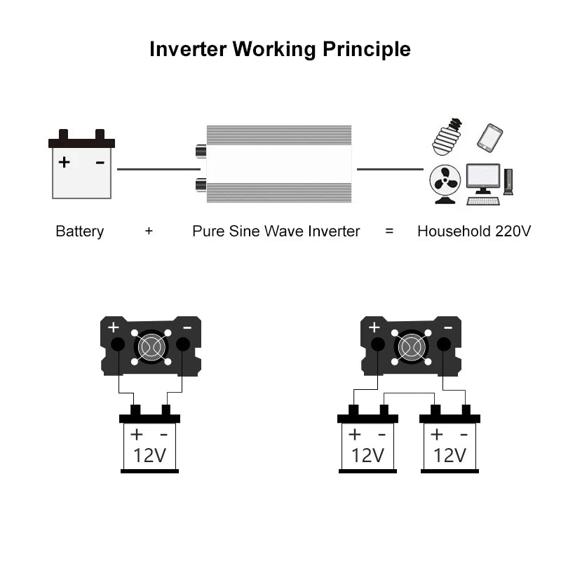 Pure sine wave inverter converts battery DC power to household AC voltage.