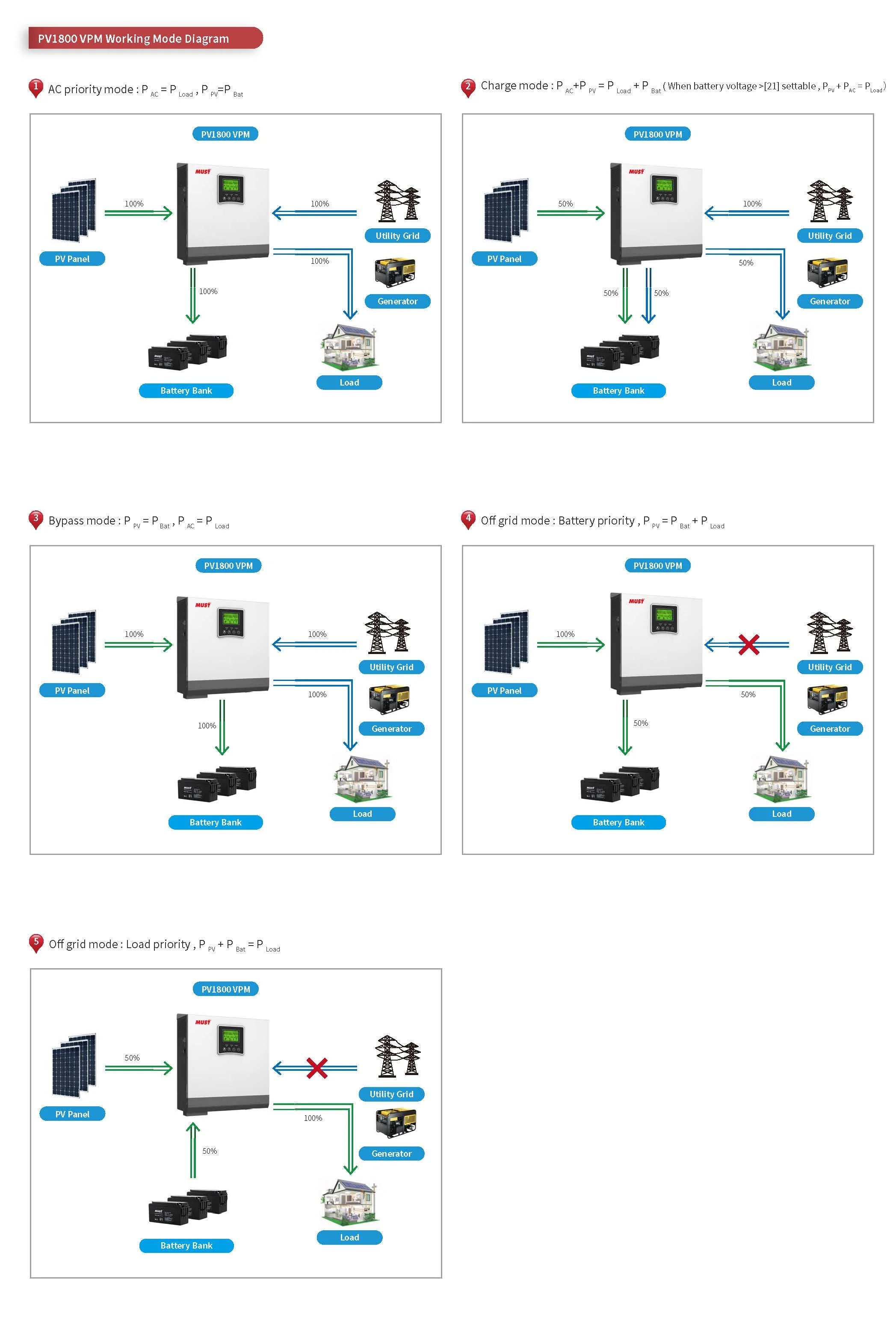 MUST PV18 hybrid inverter features AC priority, charge, and off-grid modes with WiFi connectivity.