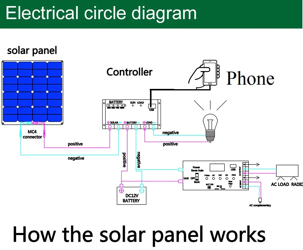 300w solar panel, Flexible solar panel kit for charging batteries, suitable for homes, cell phones, and off-grid use.