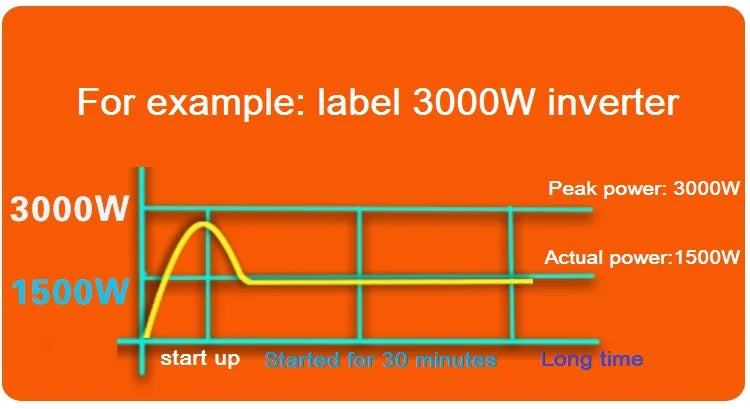 Pure sine wave inverter for converting DC to AC power with adjustable output.