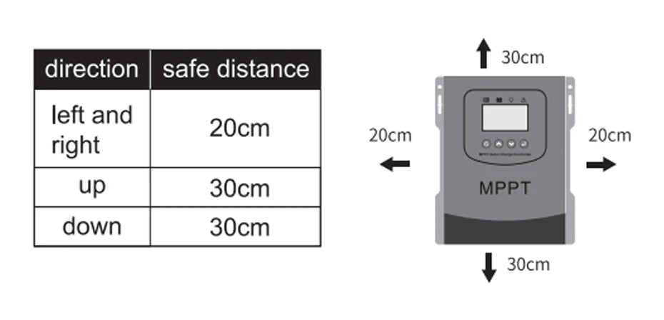 Safe distance guidelines for solar panel installation: 30cm left, 20cm sides, and 30cm below, with MPPT module at the bottom.