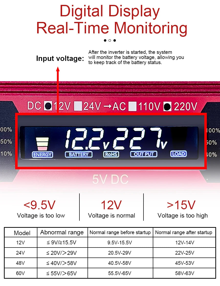 Car Power Inverter, Real-time battery monitoring with digital display showing voltage and energy levels, with adjustable output and automatic shutdown.