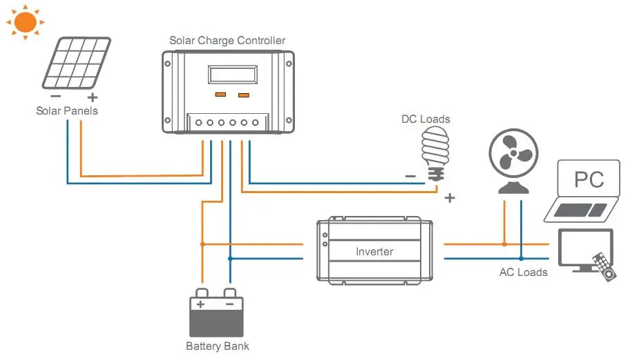 Controller manages solar power, DC appliances, and AC loads, with battery backup.