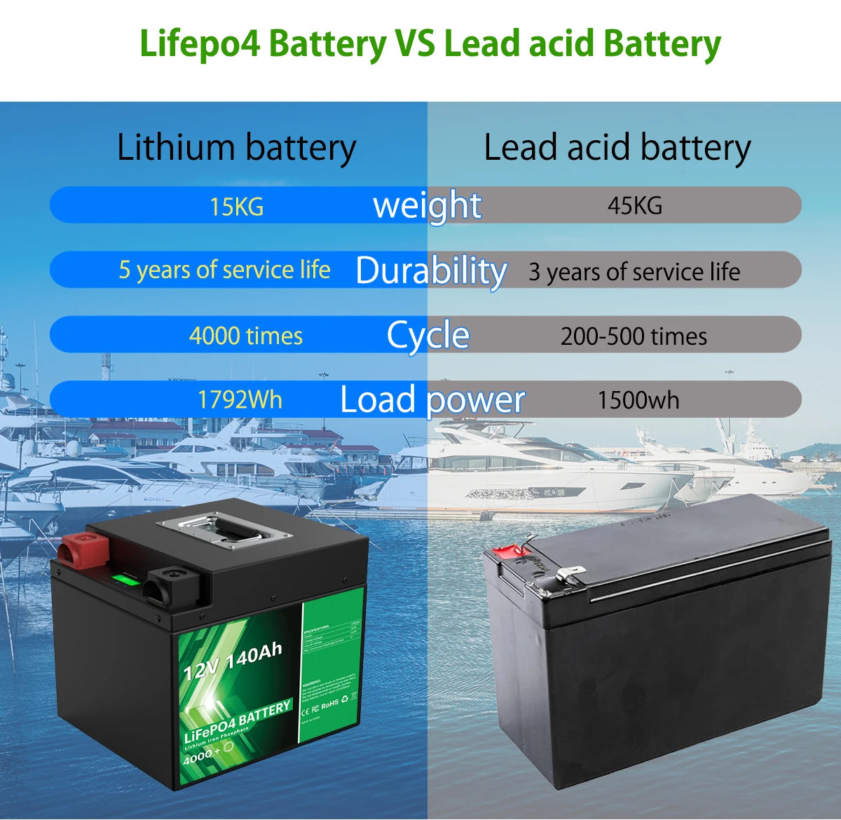 12V 140Ah LiFePO4 Battery, LiFePO4 battery outperforms Lead-Acid batteries in performance, weight, lifespan, and cycles.