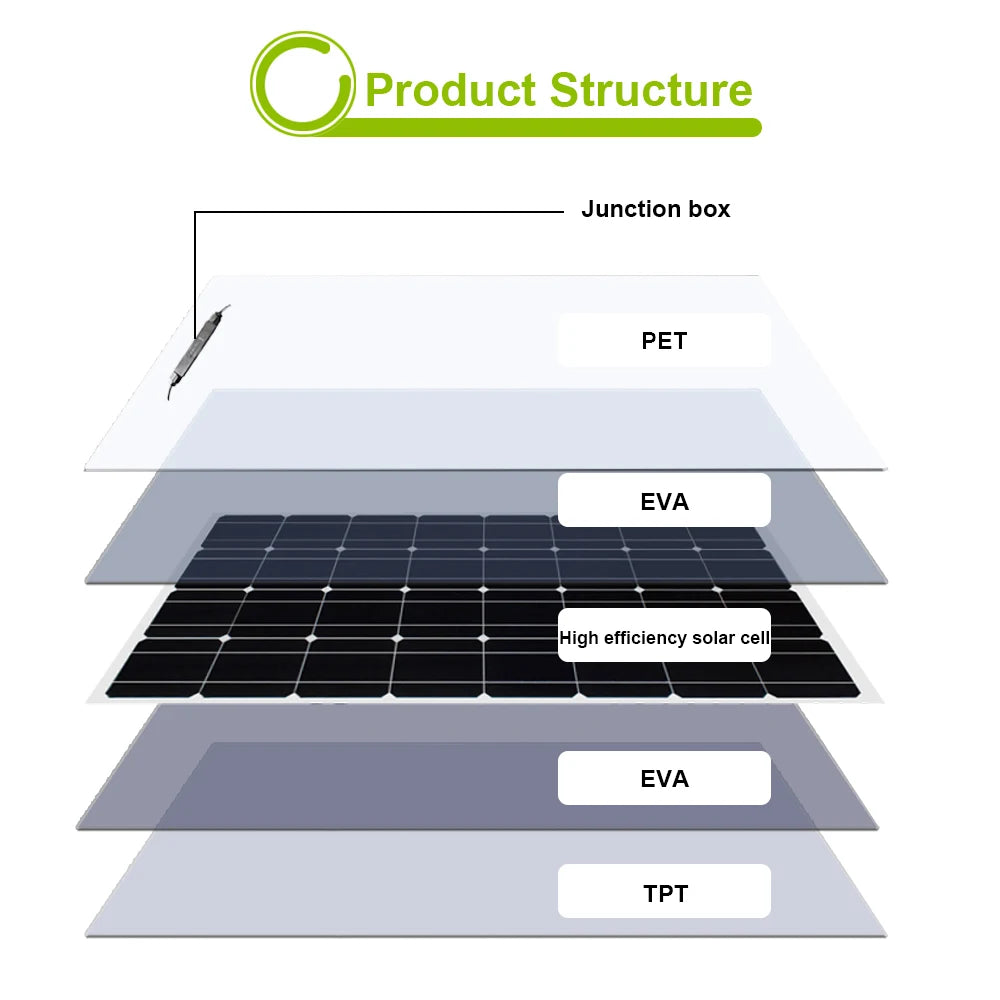 Solar panel components including junction box, PET film, and layers for optimal energy harvesting.