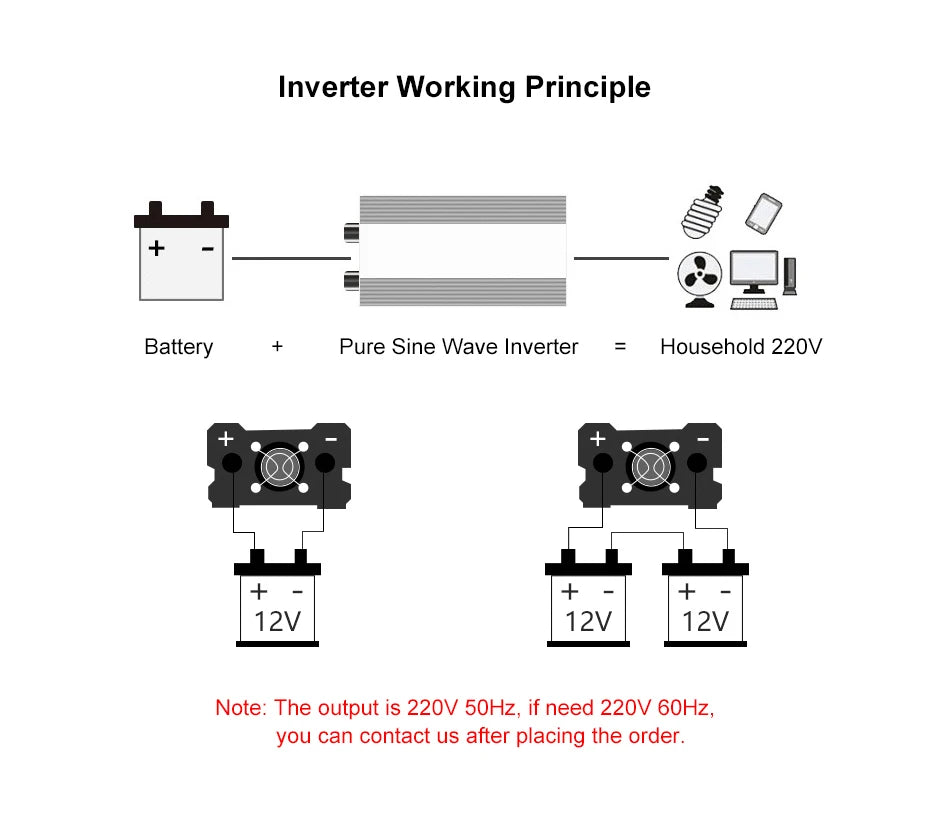 Pure Sine Wave Inverter, Inverter converts 12V or 24V battery DC power to 50Hz (or 60Hz) AC power.