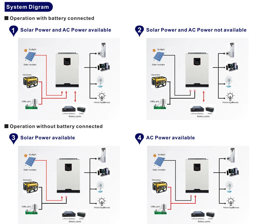 System modes: battery connected/solar/AC, battery disconnected/no solar/AC, and no connections.