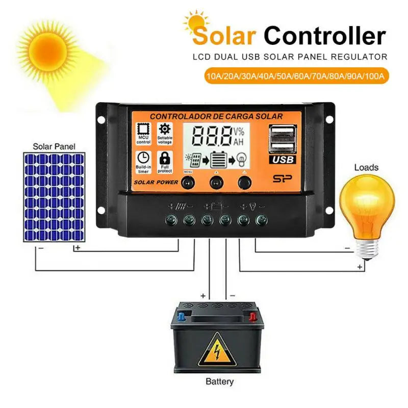 MPPT Solar Charge Controller: Regulates power from solar panels, charges batteries, and has dual USB ports.