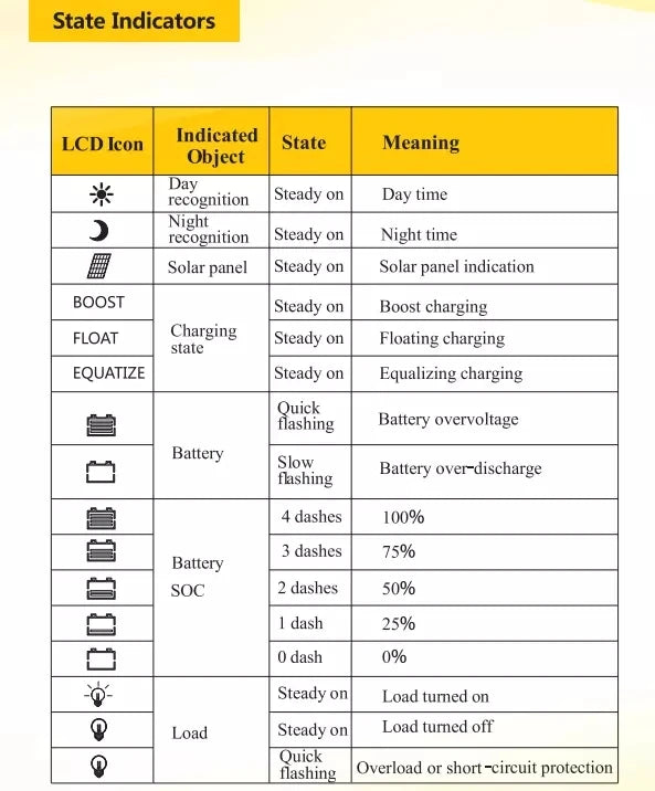 LCD Display Indicates Charging State: Steady-On Time, Night Mode, or Solar Connection.
