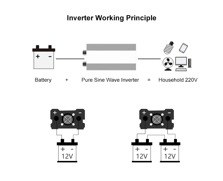 Pure Sine Wave Inverter, Converts DC battery power to AC household power for clean and efficient energy supply.