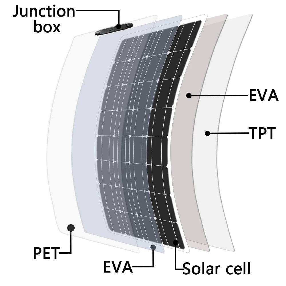 DGSUNLIGHT 100w 200w 12v portable Solar Panel, Junction box with protective covers for solar panels.