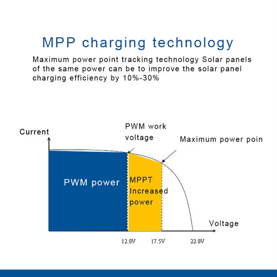 MPPT Controller, Advanced solar charger features MPP tech, boosting efficiency by 30% with PWM and MPPT modes.