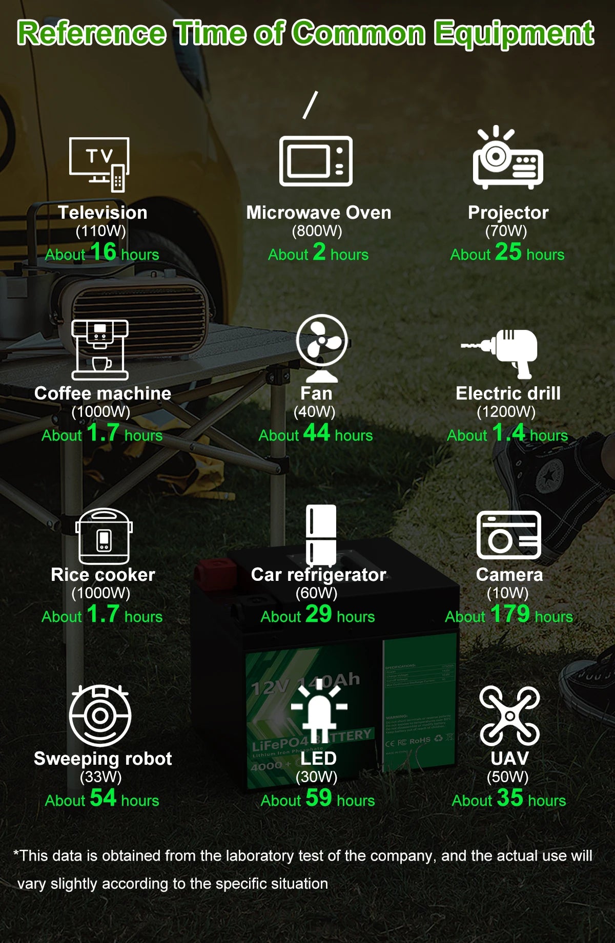 12V 140Ah LiFePO4 Battery, Power multiple devices like TVs, microwaves, and projectors with this product, offering approximately 16 hours to several days of use.