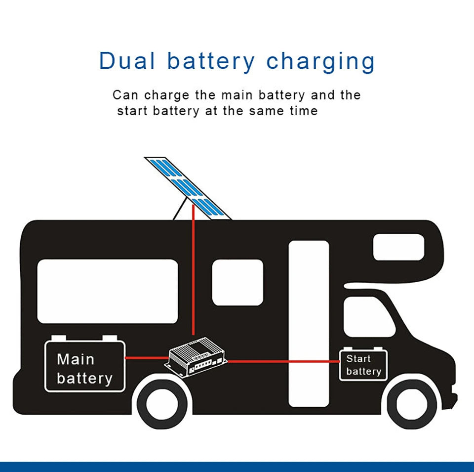 MPPT Controller, Simultaneously charges both main and start batteries, ideal for RV applications.