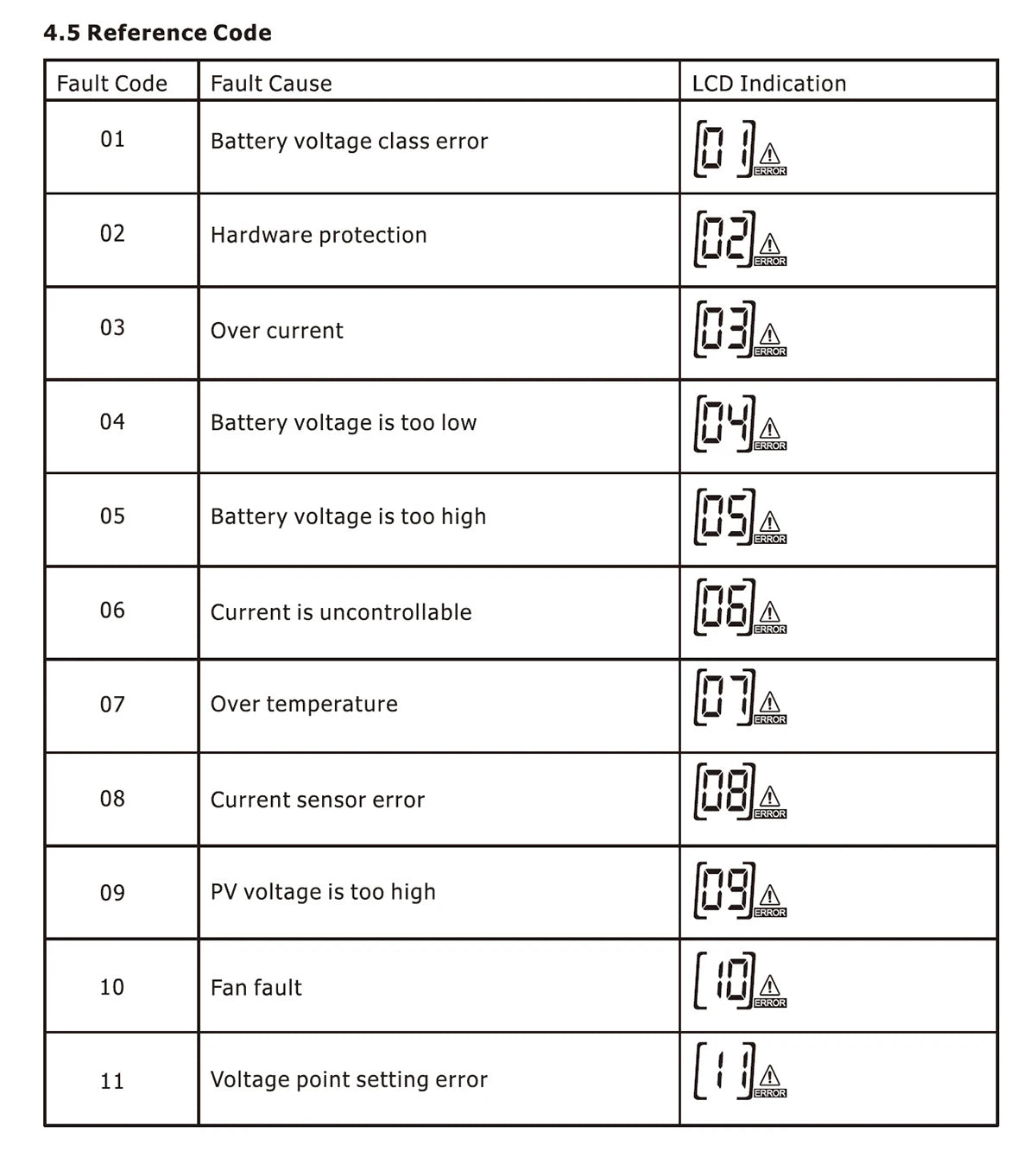 Fault codes: battery, hardware, overcurrent, low/high voltage, overheating, sensor errors, and more.