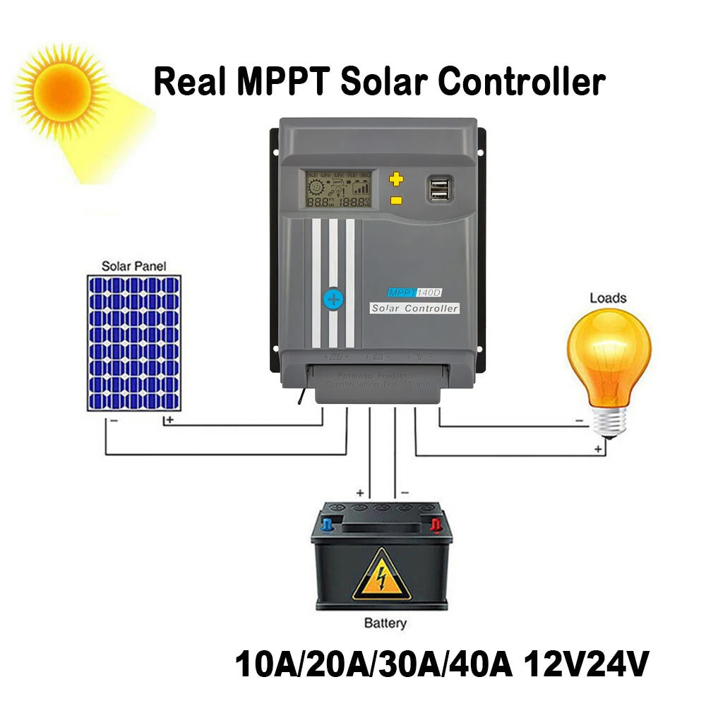 Original MPPT solar controller with patented tech, compatible with 12V/24V panels and 40A loads.
