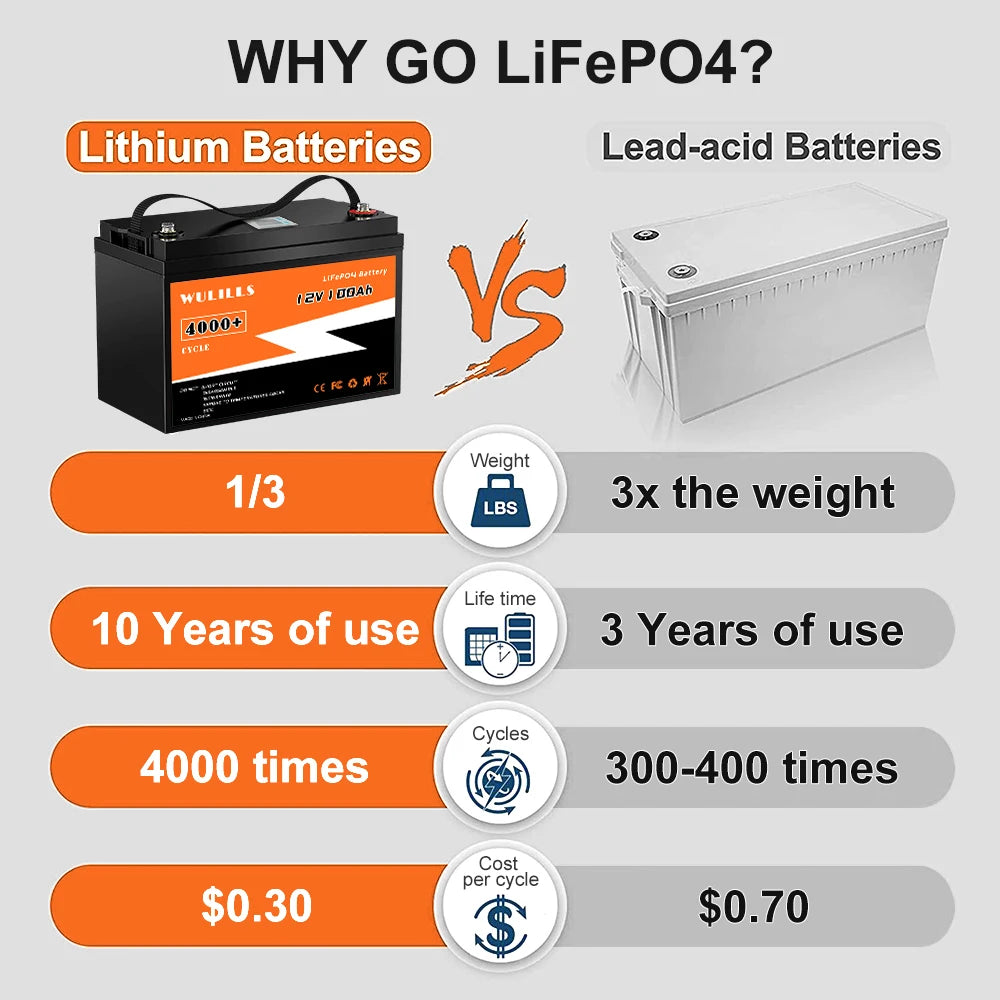 12V 100Ah Lithium Iron Phosphate Battery, LiFePO4 batteries outperform lead-acid in solar power systems, RVs, and trolling motors with lighter weight and longer lifespan.