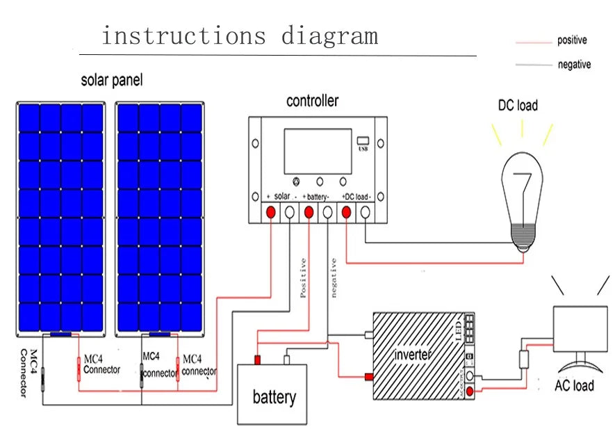 300w solar panel, Solar Kit with flexible panels and connectors for home systems, including inverter, controller, and battery charging.