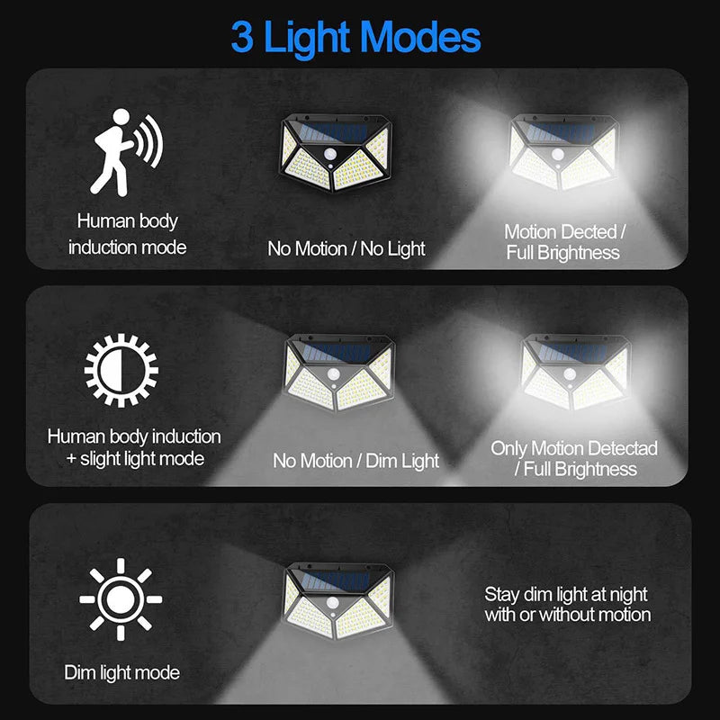 Outdoor 100 LED Solar Light, Adjustable brightness with motion detection, stays lit at night, and has three settings: full, dim, and low.