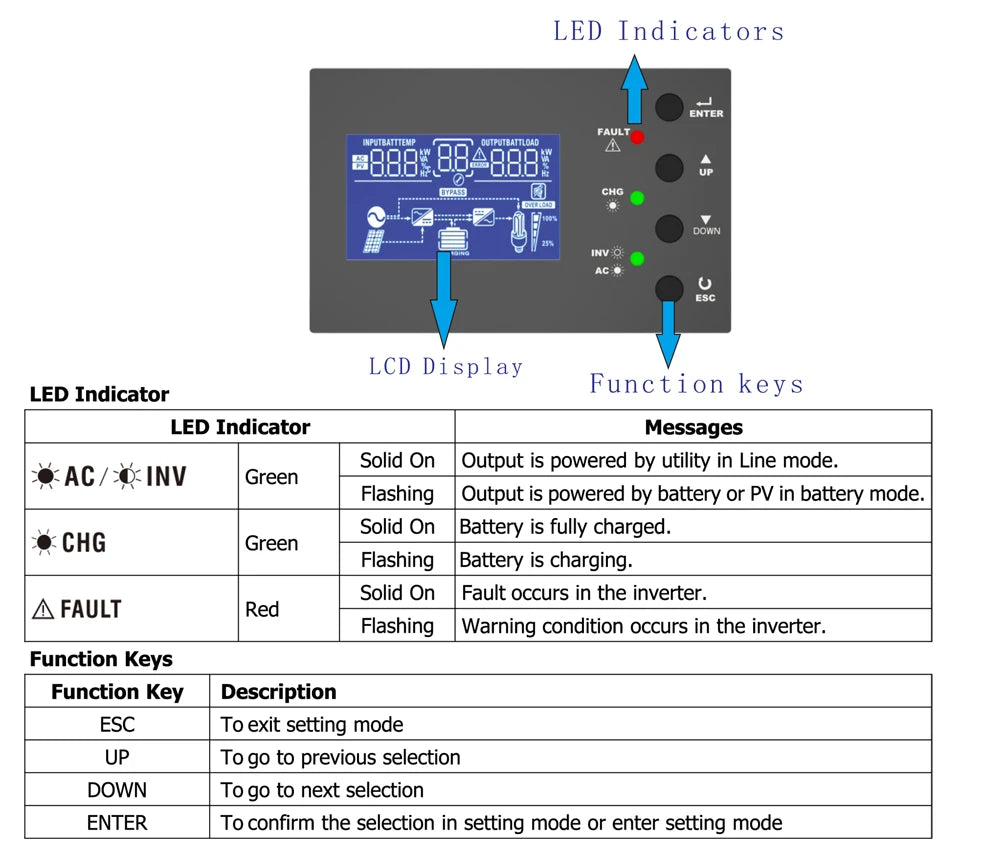 Smart solar inverter with Wi-Fi monitoring, Pure Sine Wave output, and LCD display with LED indicators.