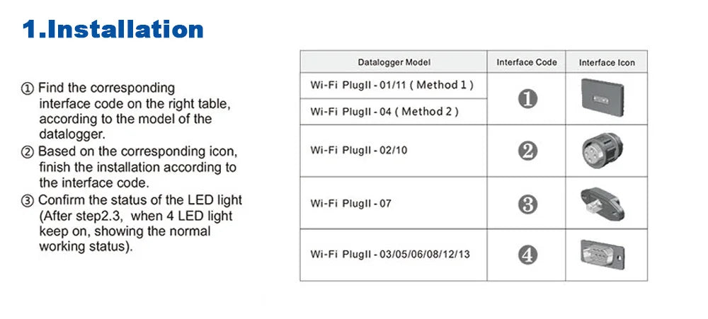 Install and configure PowMr MPPT Solar Inverter WiFi Module using Wi-Fi Plugll-01 or Plugll-04; confirm with 4 LED lights.