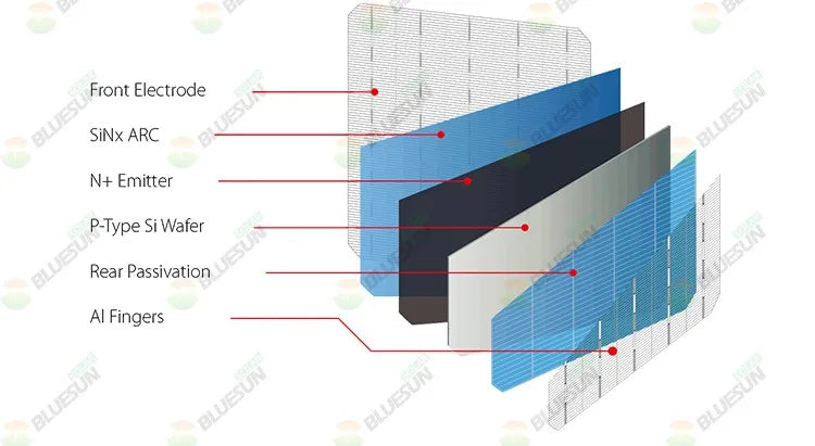 550W Solar Panel, Semiconductor features: electrode, anti-reflective coating, emitter, and fingers.