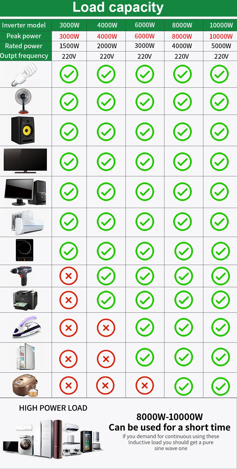 Pure Sine Wave Inverter, High-power inverter supporting up to 10,000W with 5,000W peak power, suitable for motor and pump loads.