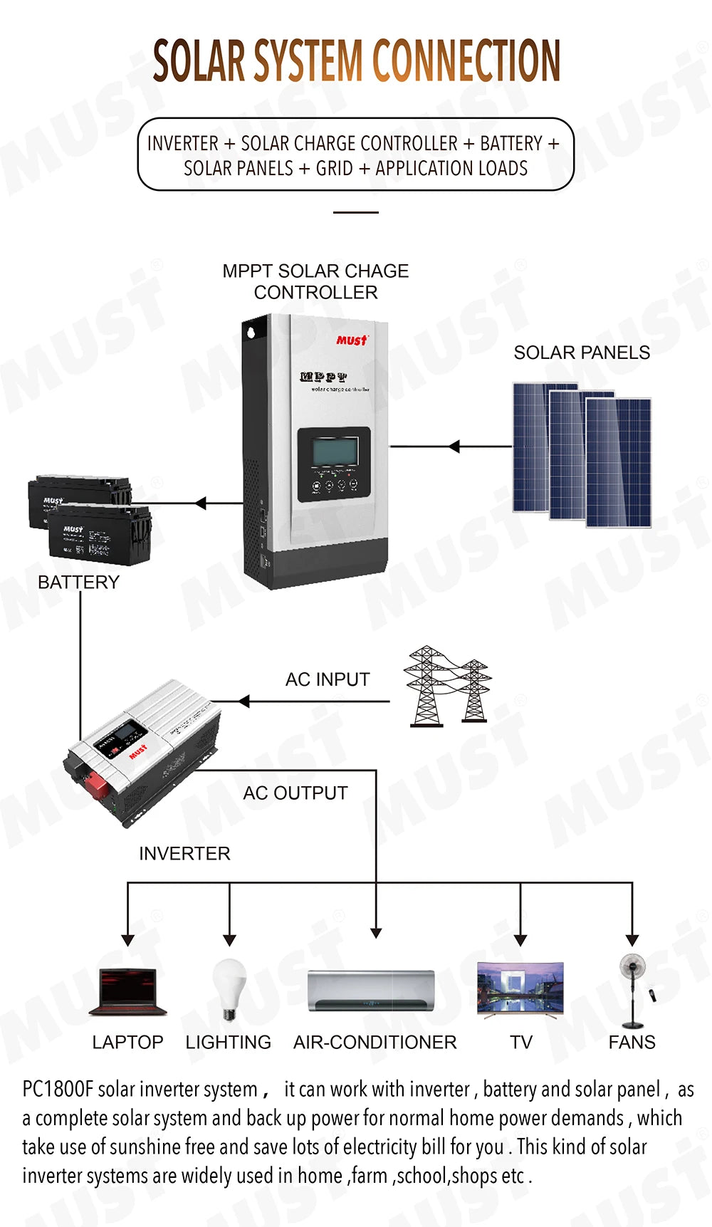 60A 80A 100A MUST MPPT Solar Charge Controller, Complete solar system with MPPT charge controller, inverter, battery, and panels for off-grid power and energy harvesting.