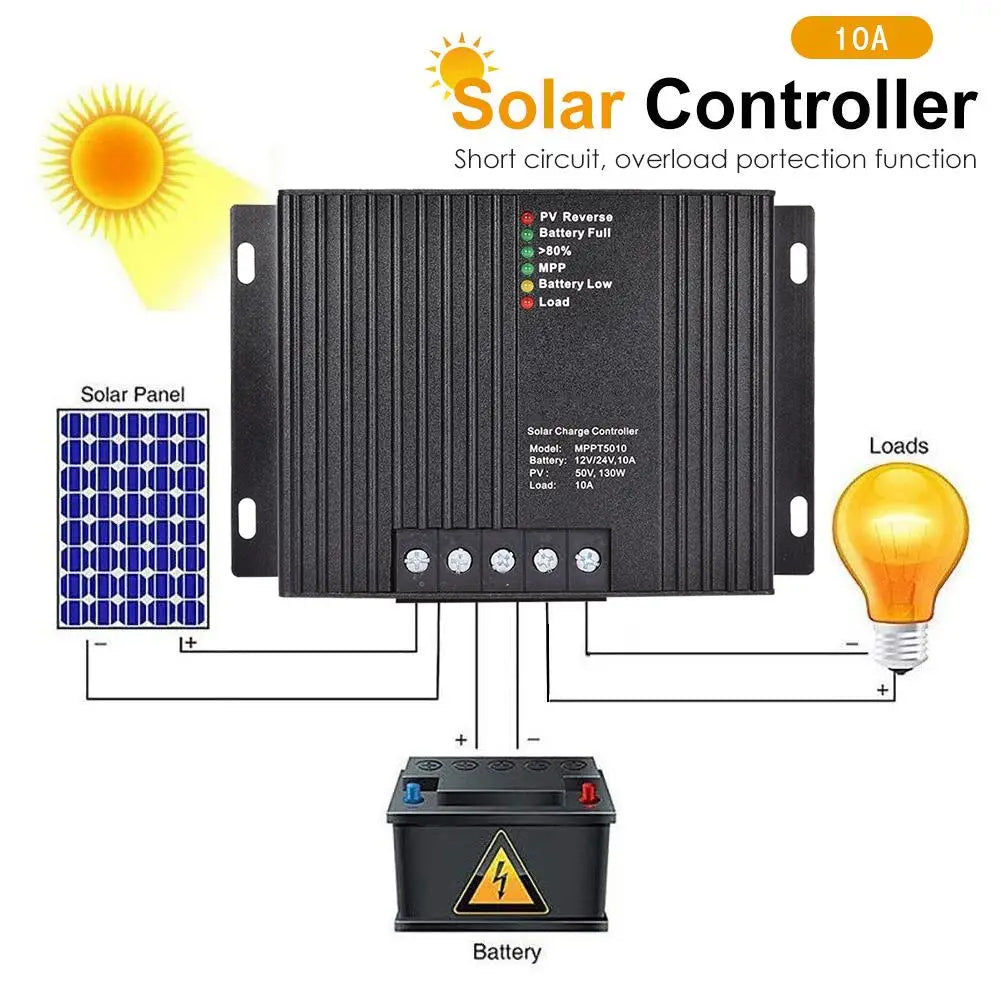 MPPT Solar Charge Controller, 1OA Solar Controller: protects against short-circuits and overloads, charges batteries up to 280% capacity.