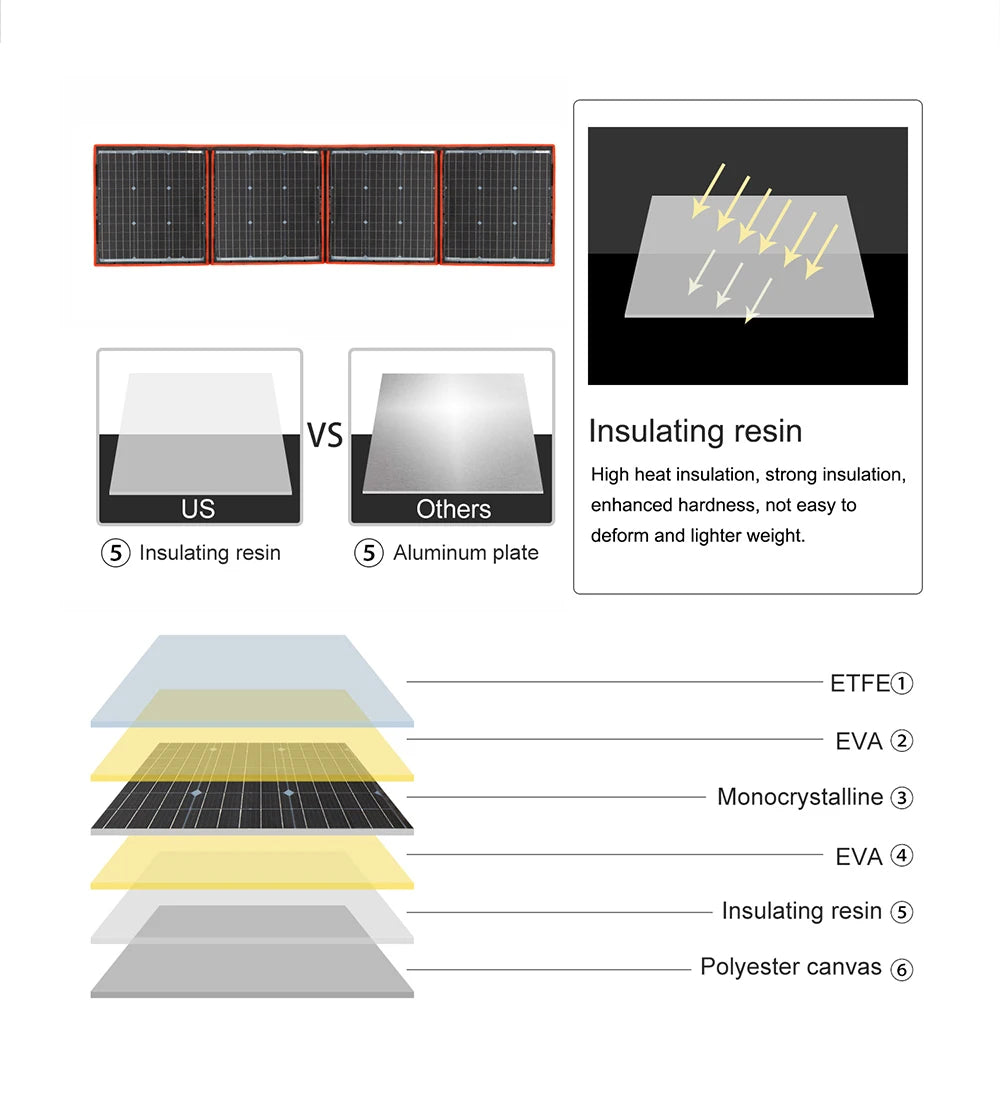 High-quality solar panel with insulating properties, durable build, and lightweight design for efficient energy generation.
