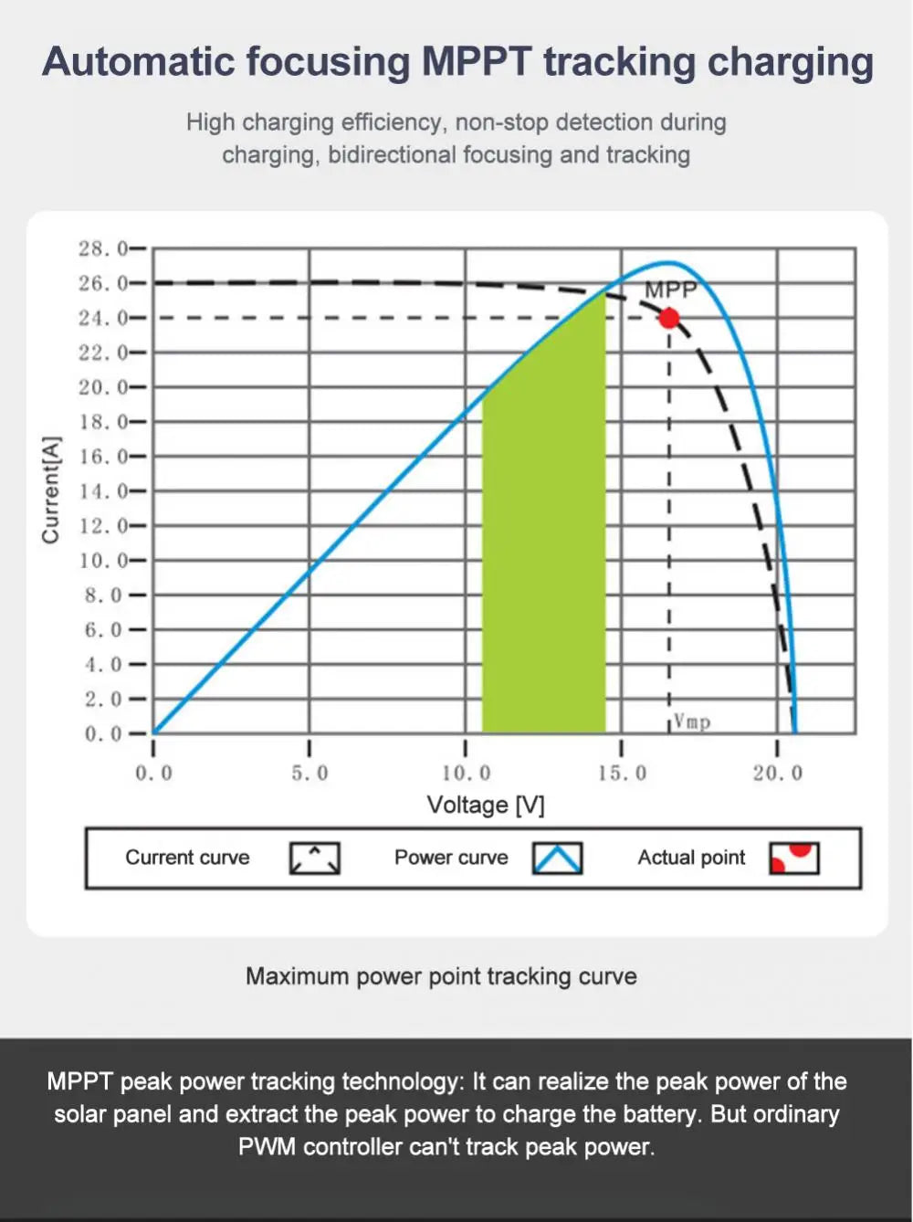 Solar charge controller with colorful screen, regulates voltage and current for lithium, LifePO4, GEL, or lead acid batteries.