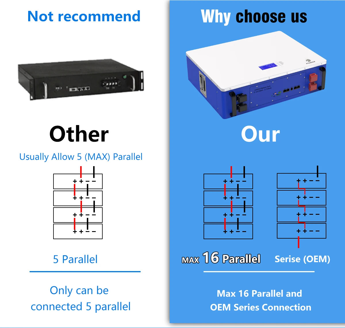 Powerwall 48V 100Ah 200Ah LiFePO4 Battery, Up to 5 parallel connections or 16 series connections available with our product.