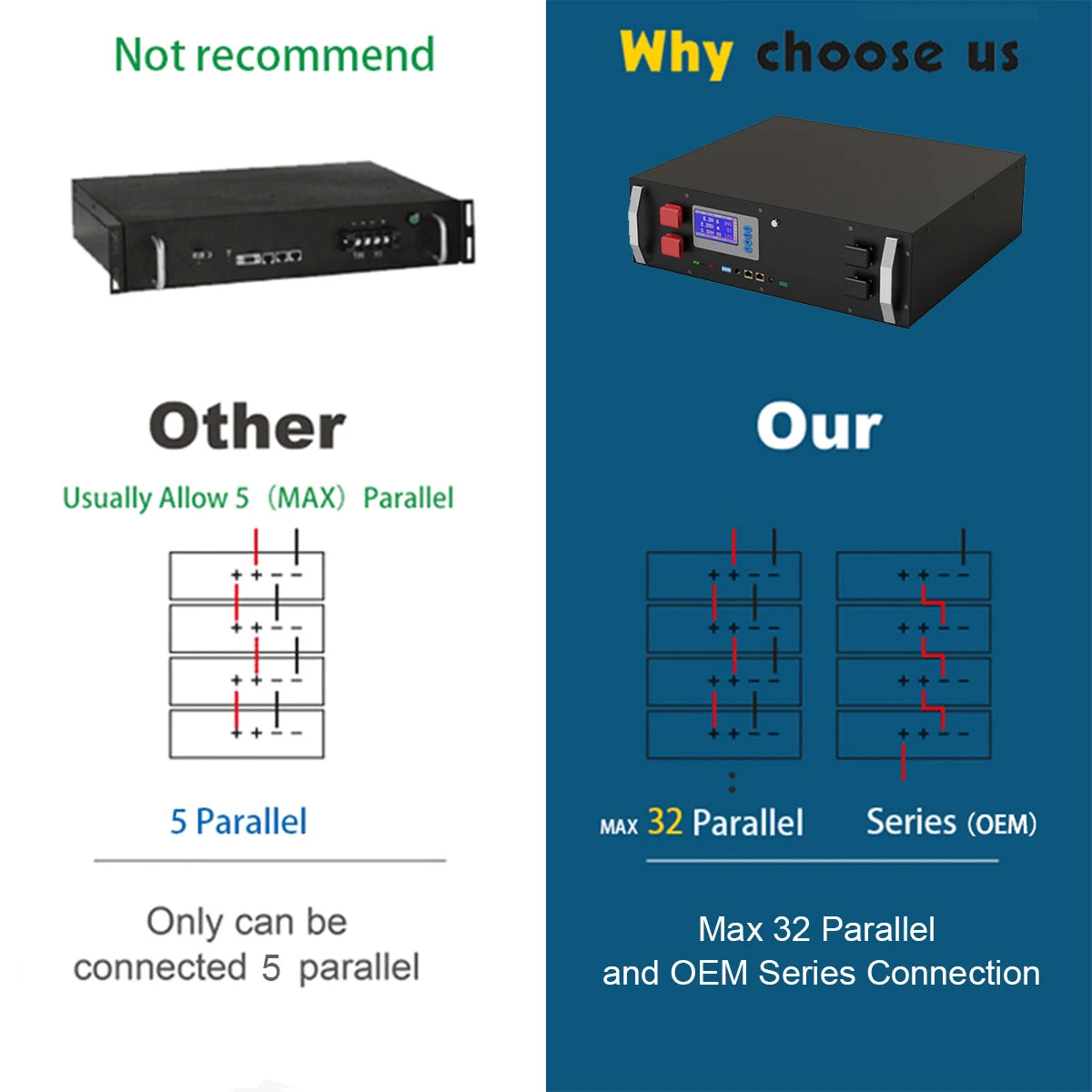 48V LiFePO4 100Ah 5120Wh Battery, Connect in parallel (up to 5) or series (max 32) using approved design or manufacturer's product.