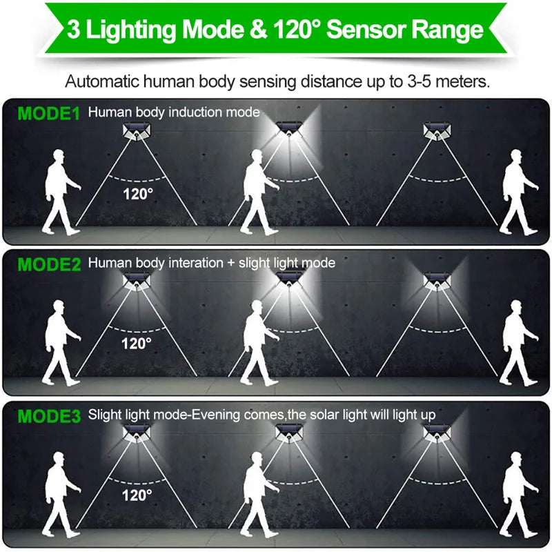 100 LED Solar Light, Motion-sensing lighting modes: human-body sensing, slight lighting, and automatic nightlight with detection up to 3-5 meters.