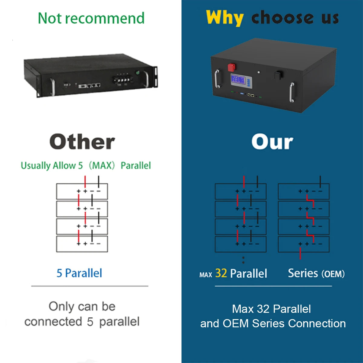 48V 200Ah 100Ah LiFePO4 Battery, Recommended option for 5 parallel or 32 series connections, with OEM limits at 5 parallel.
