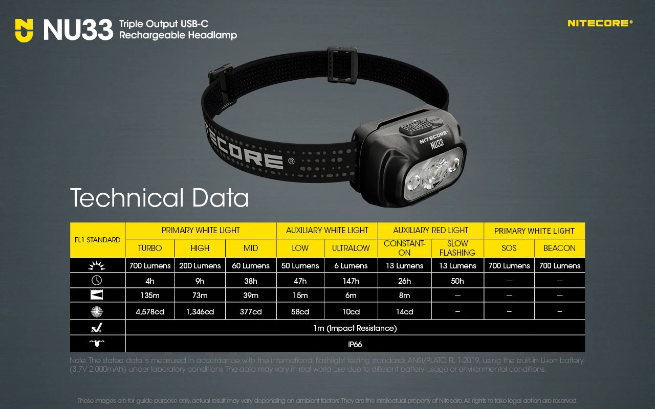 Nitecore Nu33 headlamp with triple output, rechargeable via USB-C, 700 lumens, and built-in 2000mAh battery.