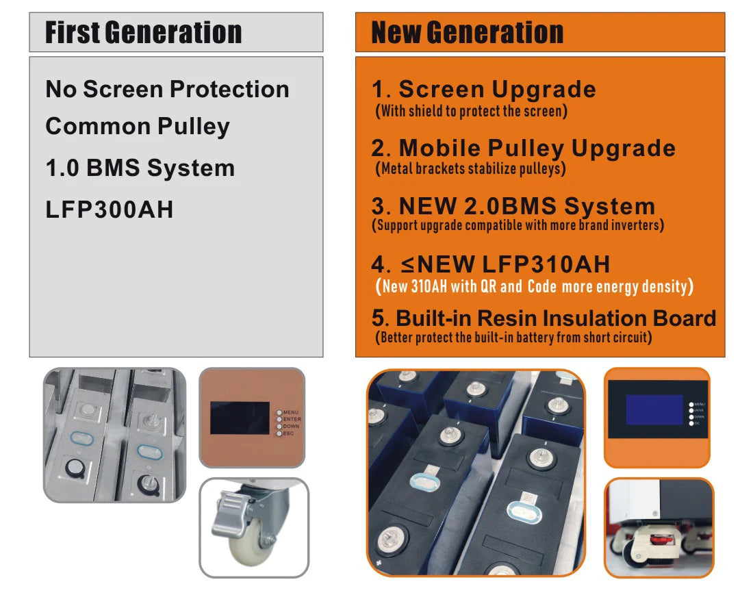 Upgraded 15KWh battery with built-in BMS, featuring improved safety and performance.