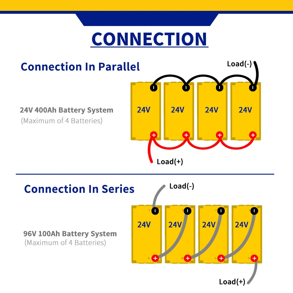Connect batteries in parallel (12V) or series (24V/96V) up to 4 max, ensuring +/+ and -/- terminal connections.