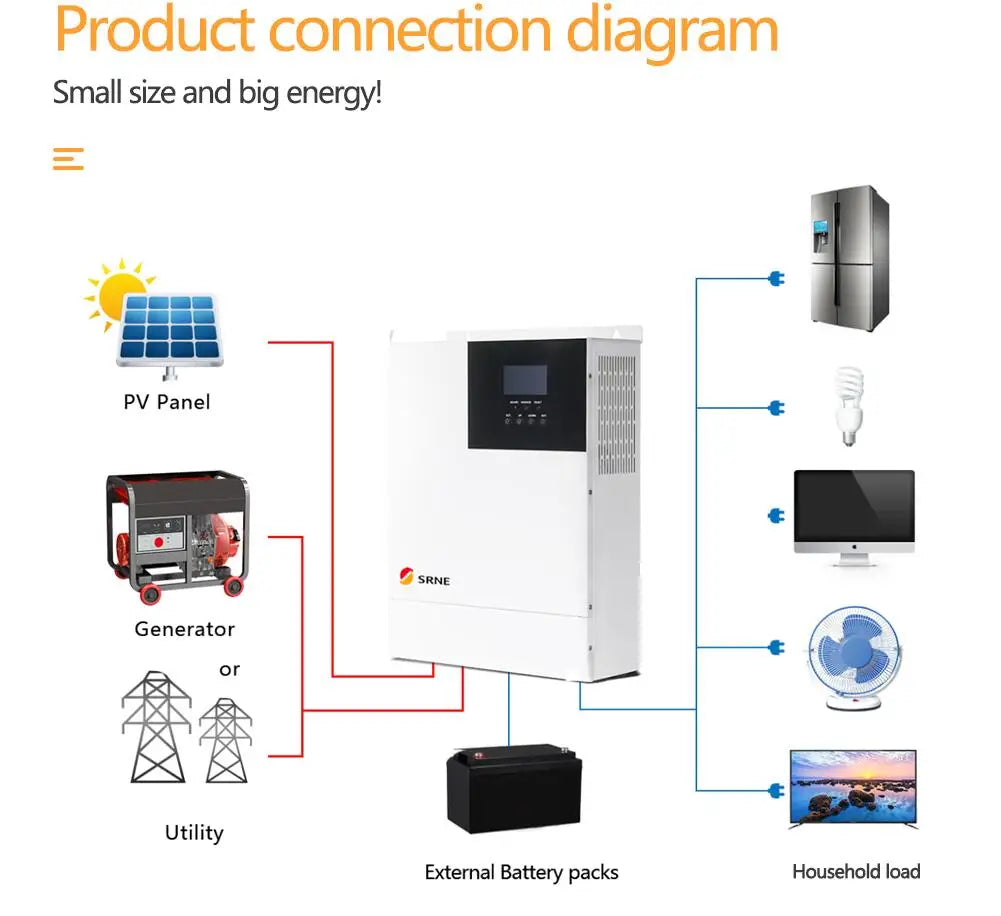 SRNE 5000W 48V Hybrid Inversor, Off-grid power system connects solar, generator, grid, and batteries, powering home appliances.