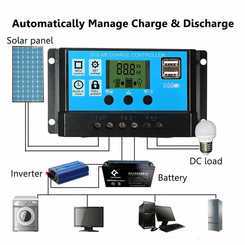 300W Solar Panel, Automated solar charger with safety features and DC load inverter.