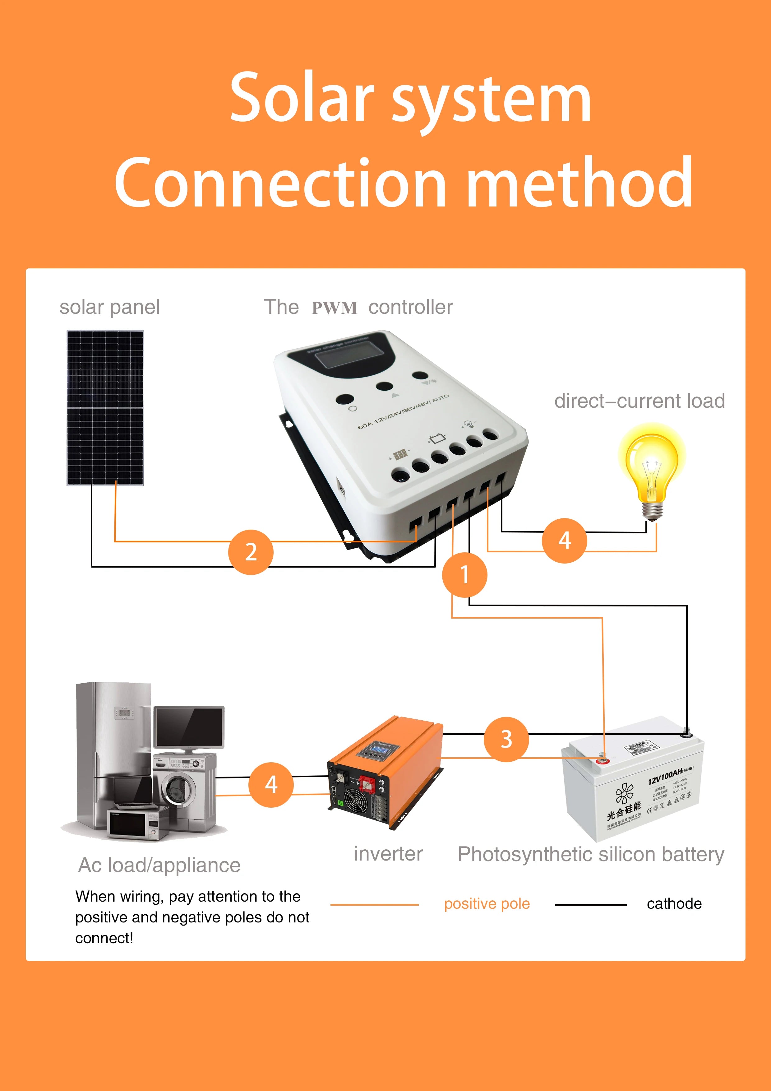 Solar panel system regulates DC power with PWM controller and DC load connection.