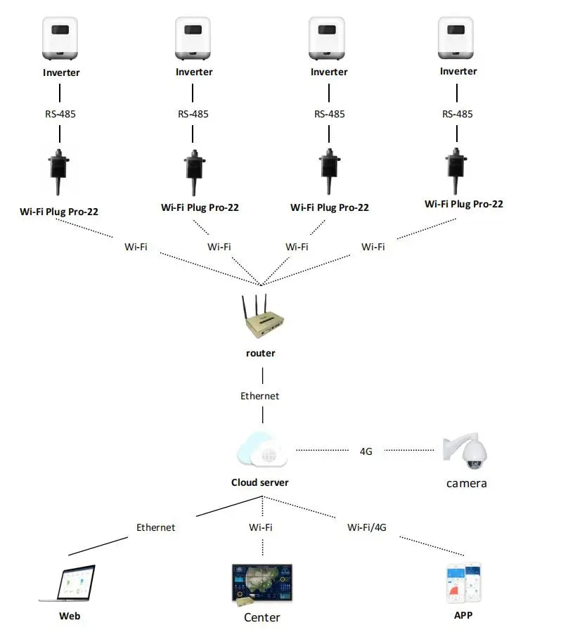 Wireless module for remote monitoring and communication with solar hybrid inverter systems.