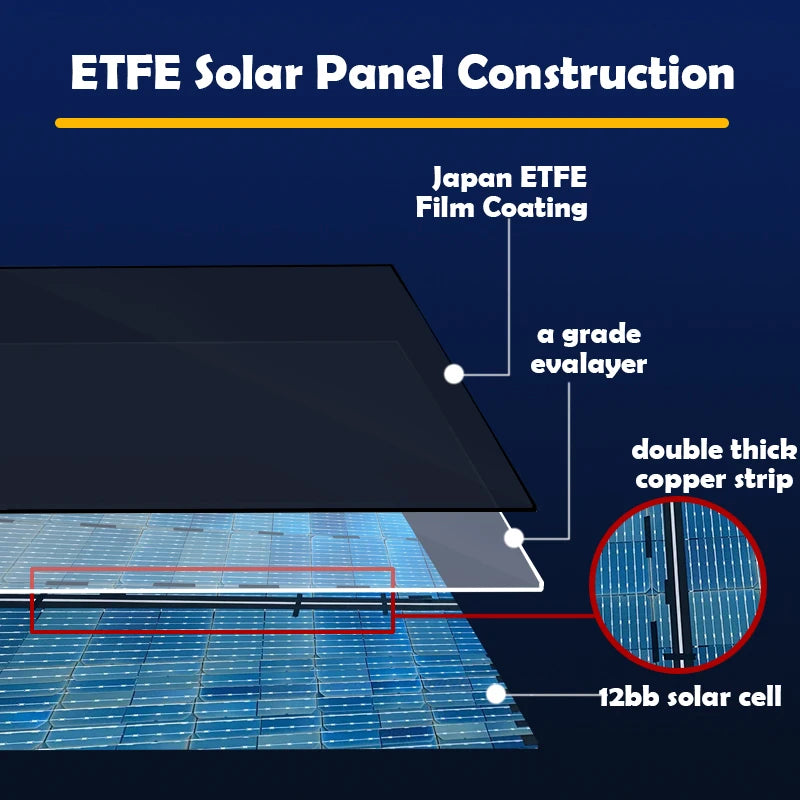 High-quality solar panel with ETFE film, Japanese construction, and advanced features for efficient energy harvesting.