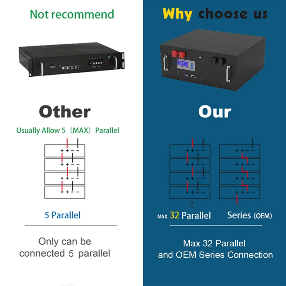 48V 300Ah LiFePO4 AKKU Battery, Combine up to 5 units in parallel or series for a total of 32 units; check OEM product connections.