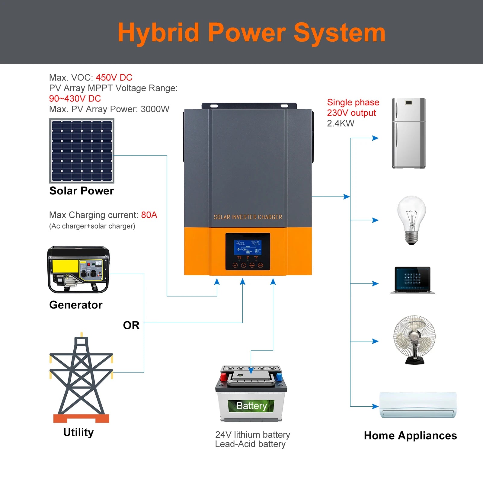 MPPT Solar Charger with Wi-Fi monitoring for hybrid power systems, battery charging, and appliance powering.