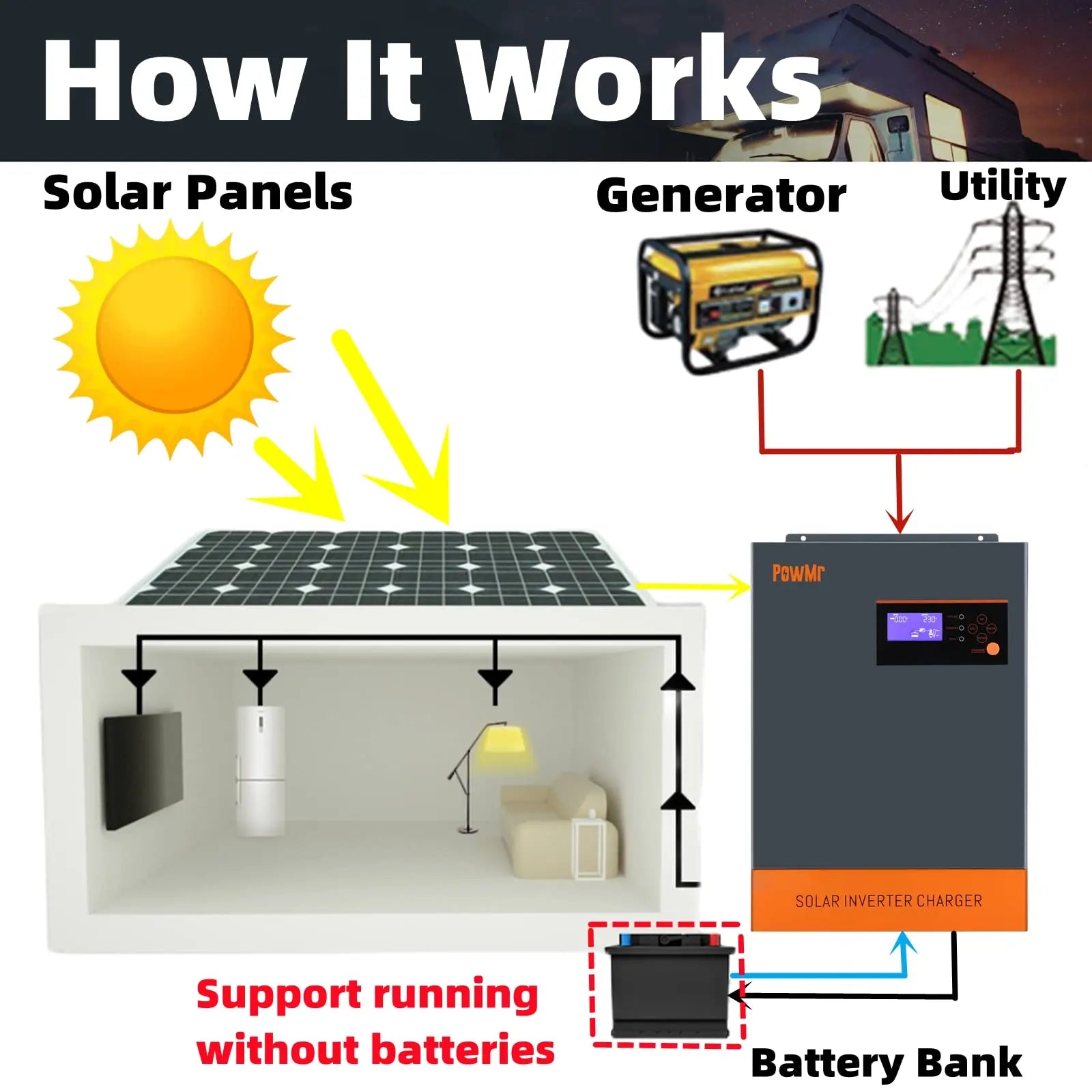 PowMr 5KW Hybrid Solar Inverter, Off-grid solar inverter charger provides reliable, eco-friendly power for homes or offices.